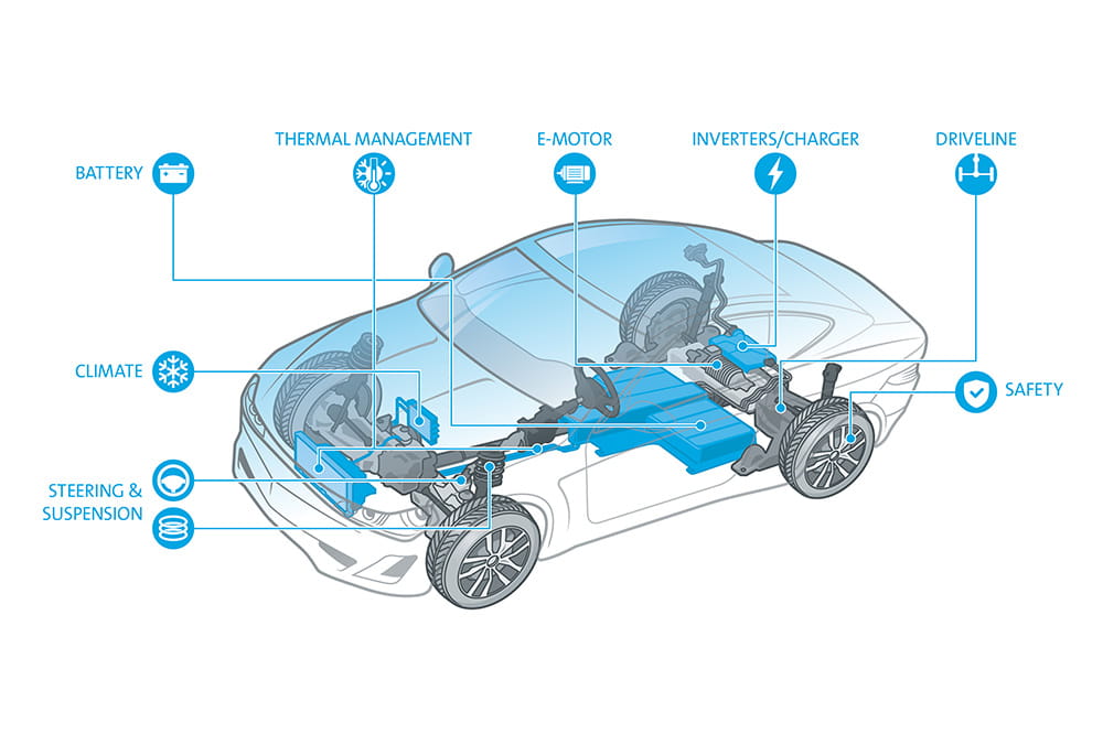  Graphic explains the individual components of the Battery Electric Vehicle