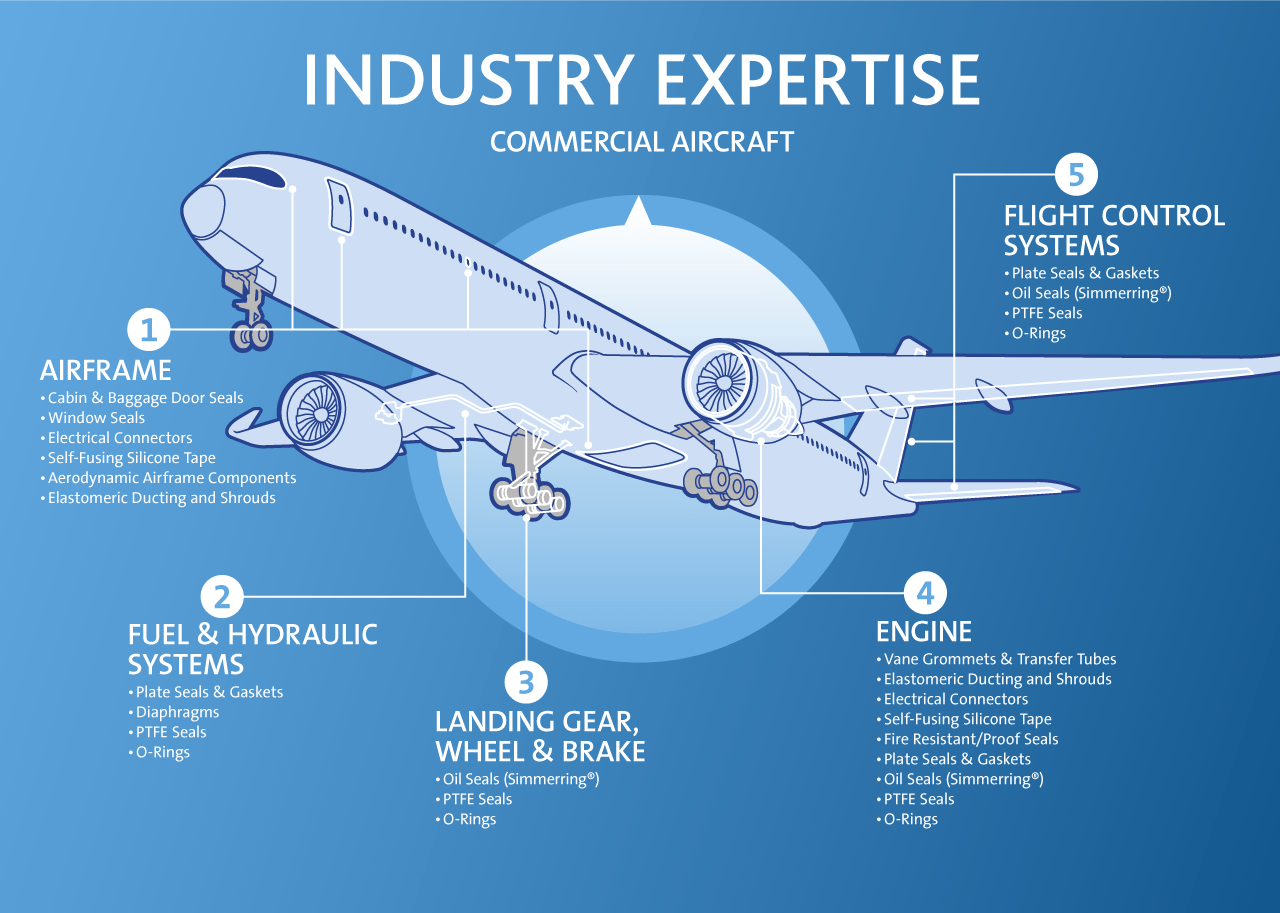 Commercial Aircraft