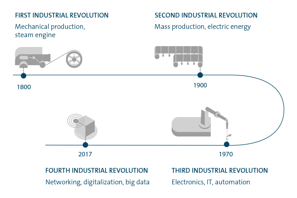 Essential Industrie 4.0