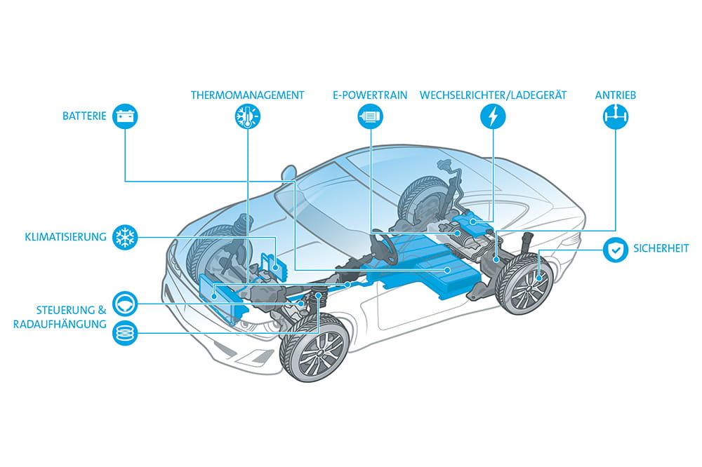 Grafik erklärt die einzelnen Komponenten des Battery Electric Vehicle