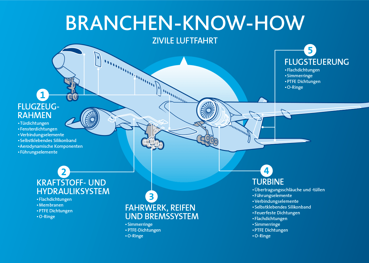 Commercial Aircraft