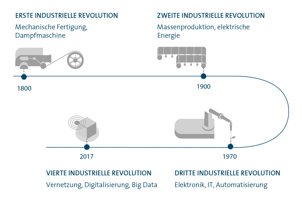 Industrie 4.0