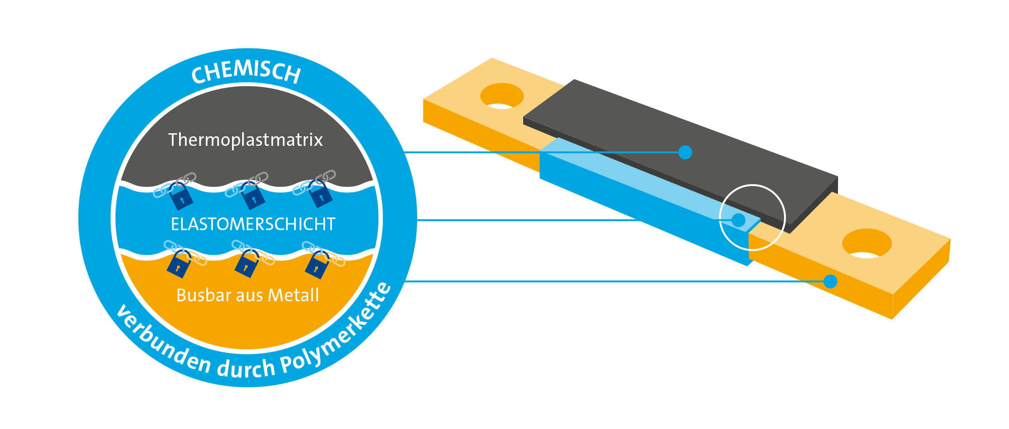 Graphische Darstellung des Busbar Models mit der Beschriftung des Gummis (Elastomerschicht), dem Kupfer (Busbar aus Metall) auf der einen und mit dem Kunststoffgehäuse (Thermoplastmatrix).